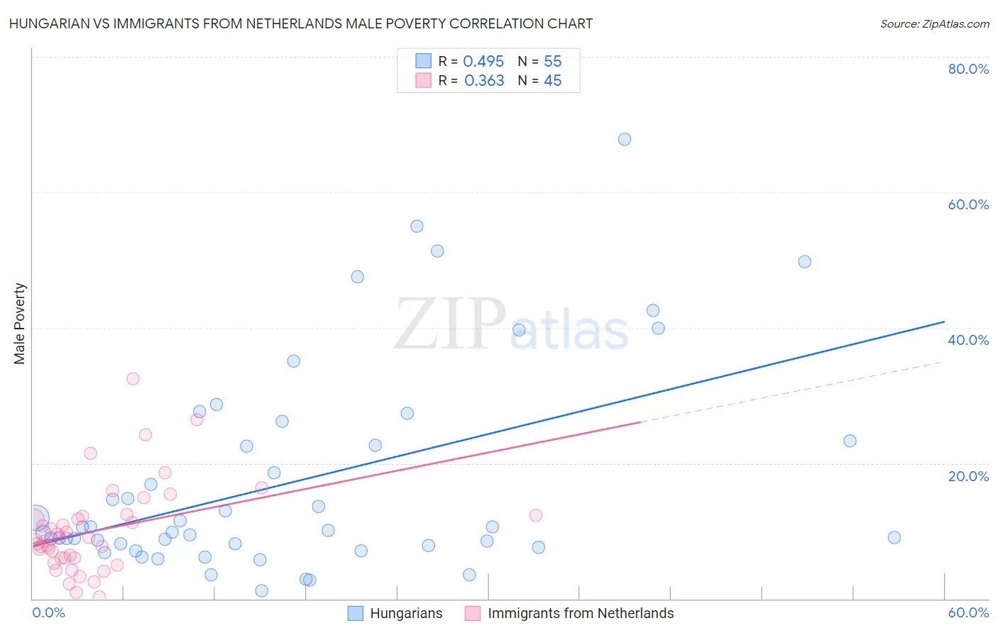 Hungarian vs Immigrants from Netherlands Male Poverty