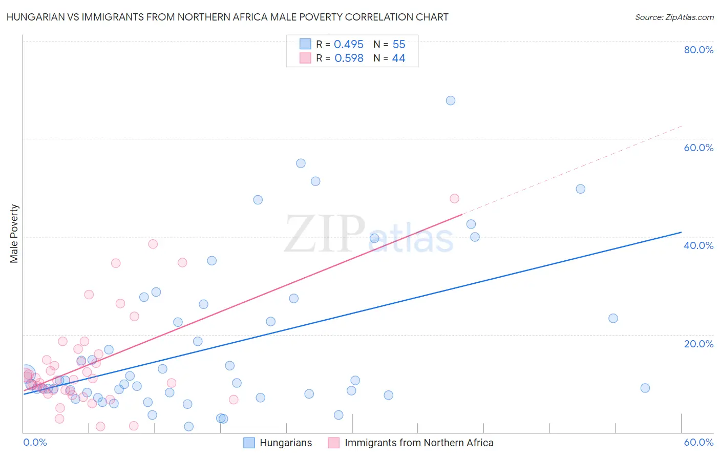 Hungarian vs Immigrants from Northern Africa Male Poverty
