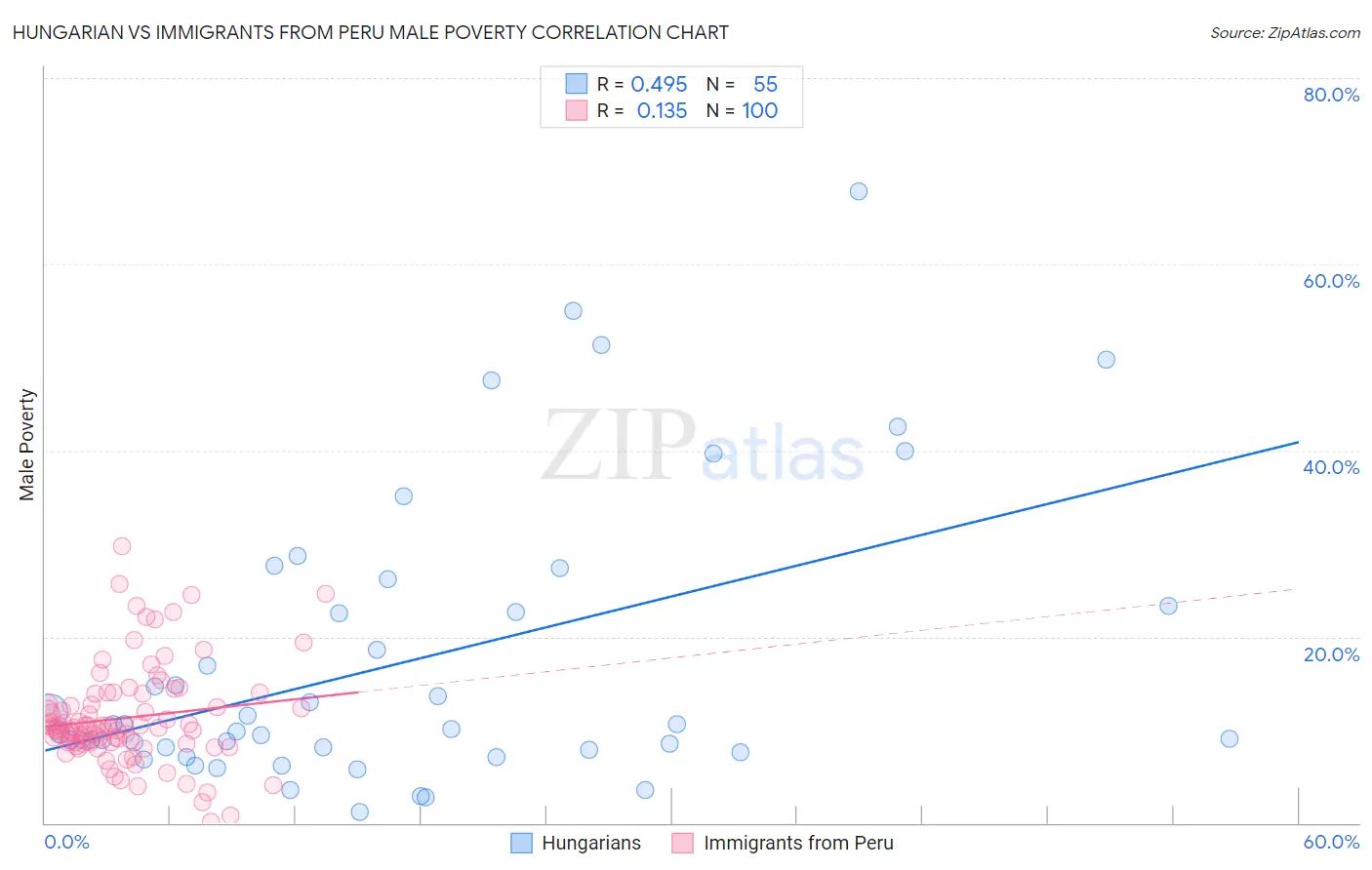 Hungarian vs Immigrants from Peru Male Poverty