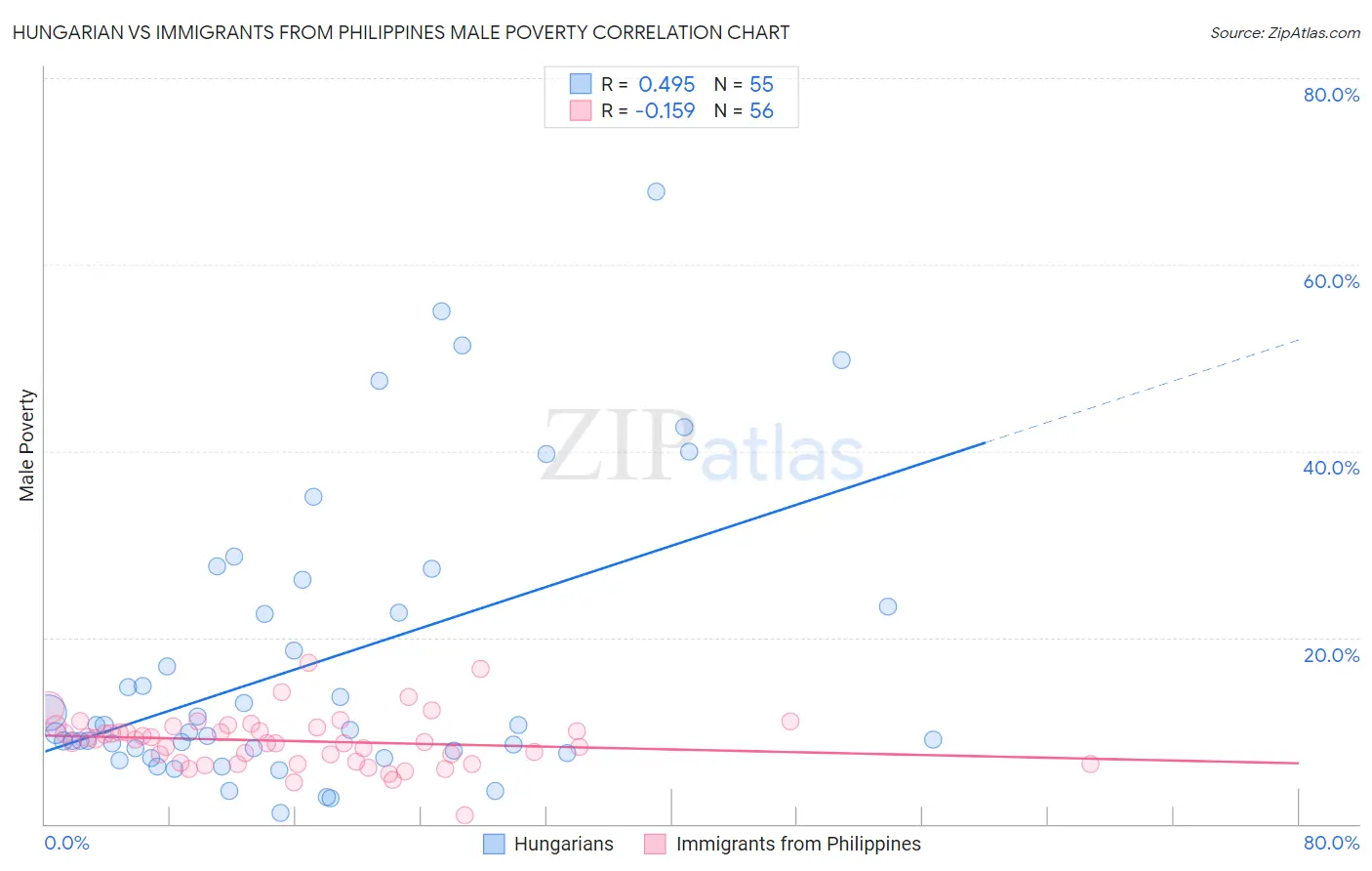 Hungarian vs Immigrants from Philippines Male Poverty