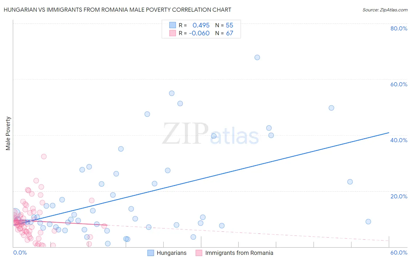 Hungarian vs Immigrants from Romania Male Poverty