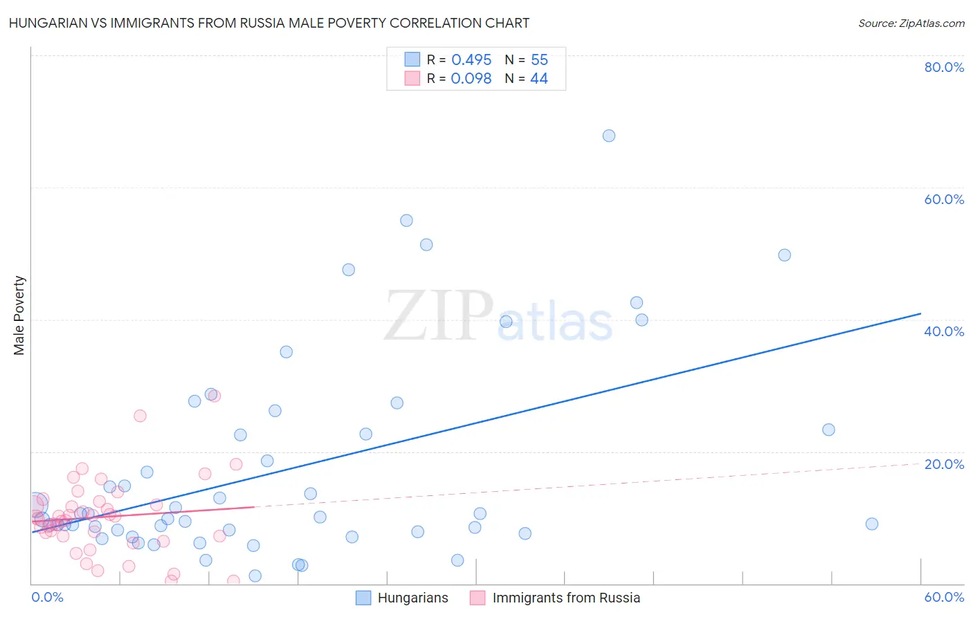 Hungarian vs Immigrants from Russia Male Poverty