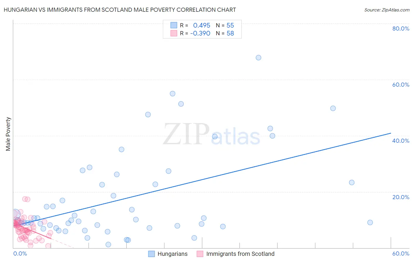 Hungarian vs Immigrants from Scotland Male Poverty