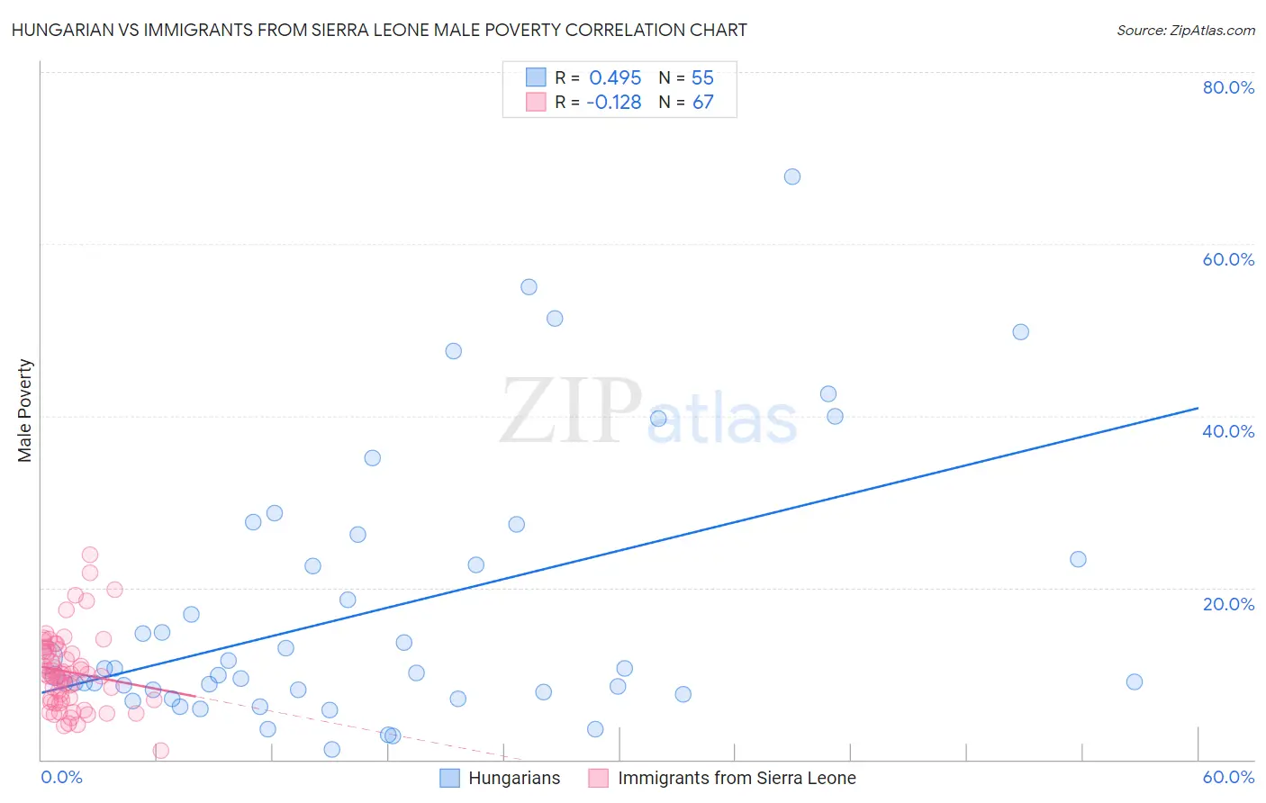 Hungarian vs Immigrants from Sierra Leone Male Poverty