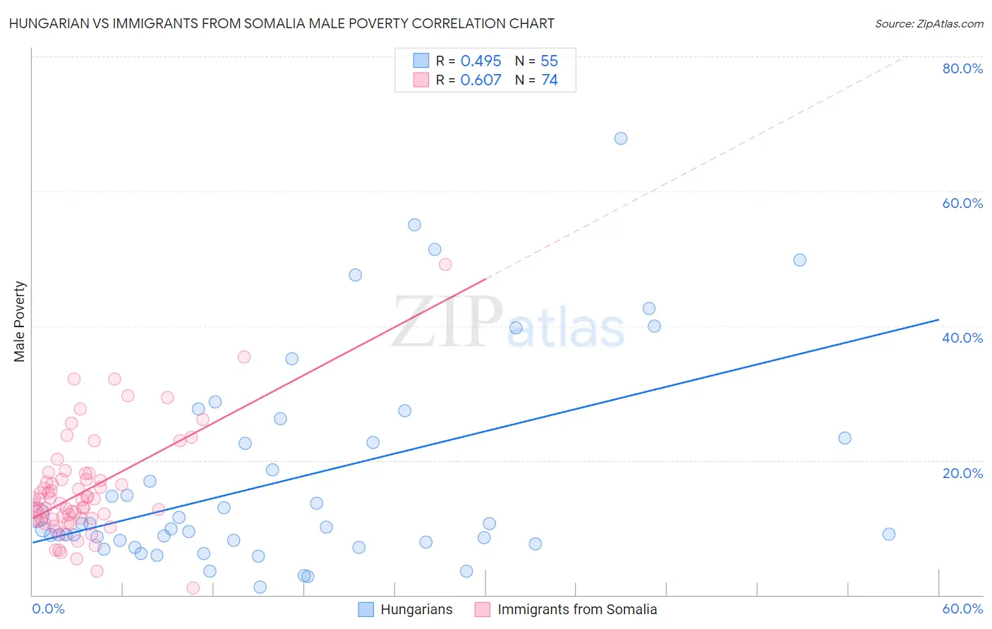 Hungarian vs Immigrants from Somalia Male Poverty