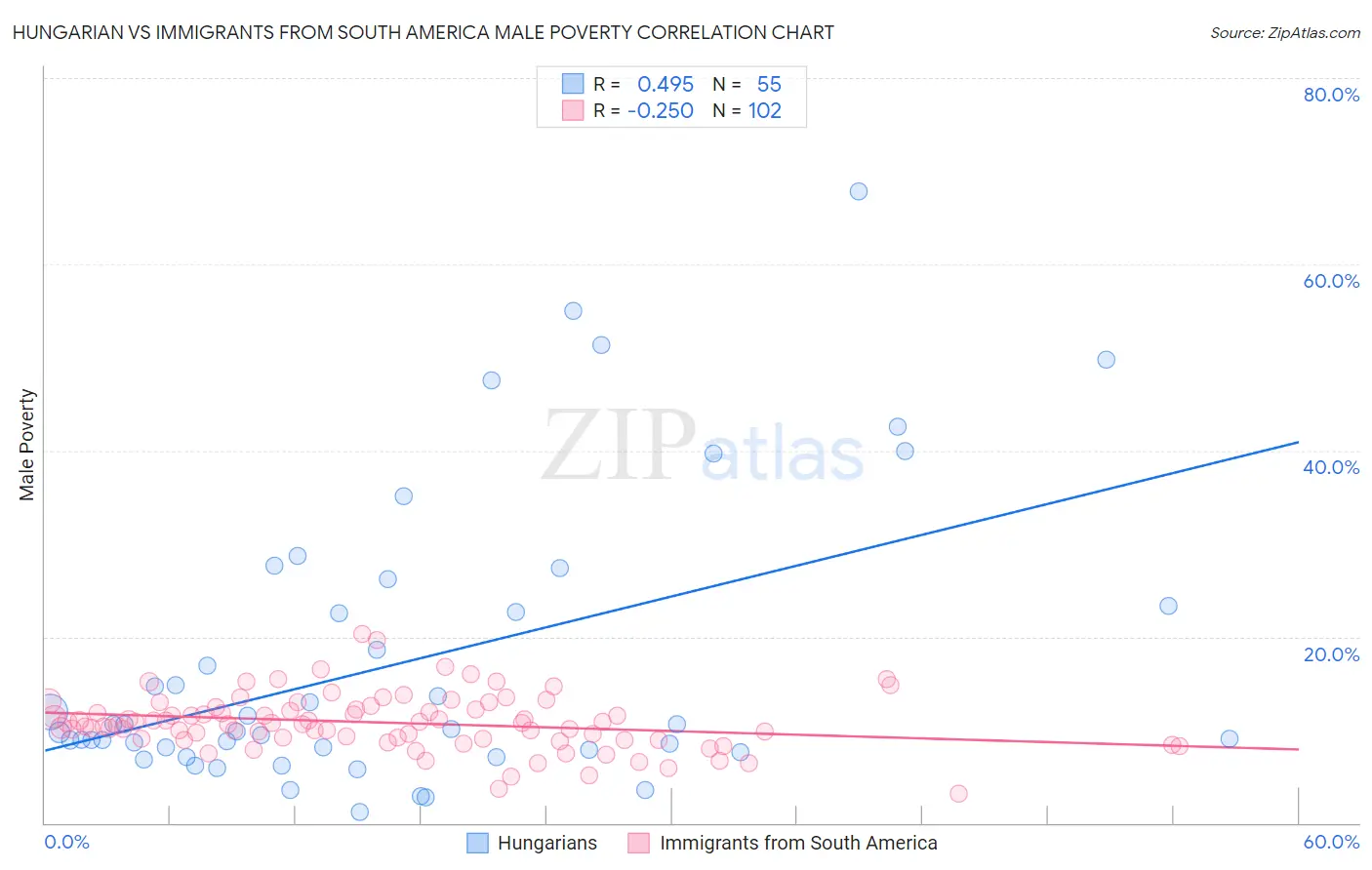 Hungarian vs Immigrants from South America Male Poverty