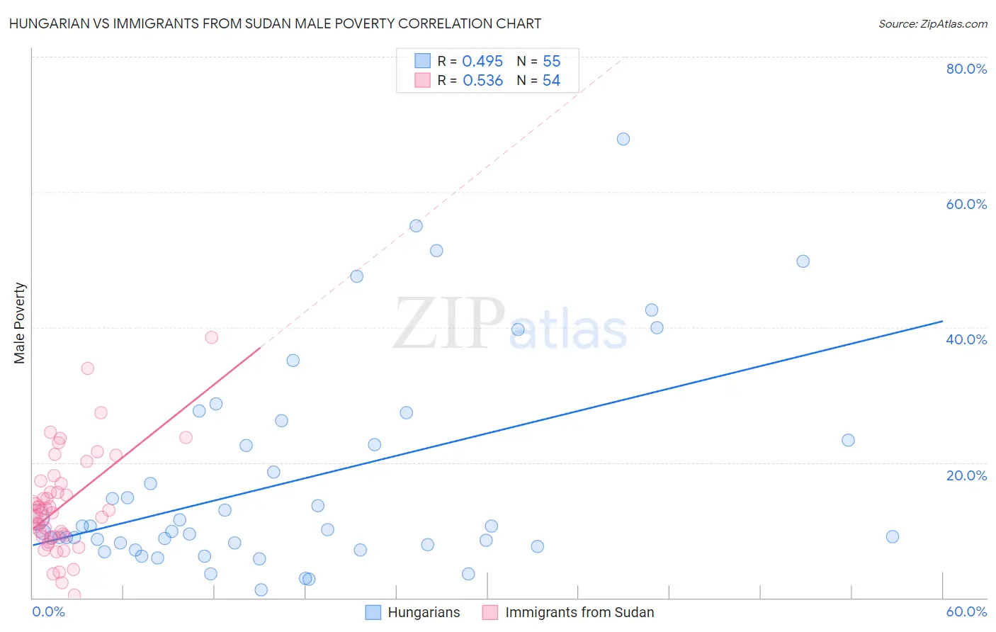 Hungarian vs Immigrants from Sudan Male Poverty