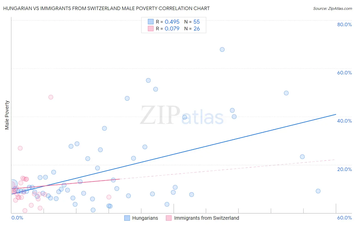Hungarian vs Immigrants from Switzerland Male Poverty