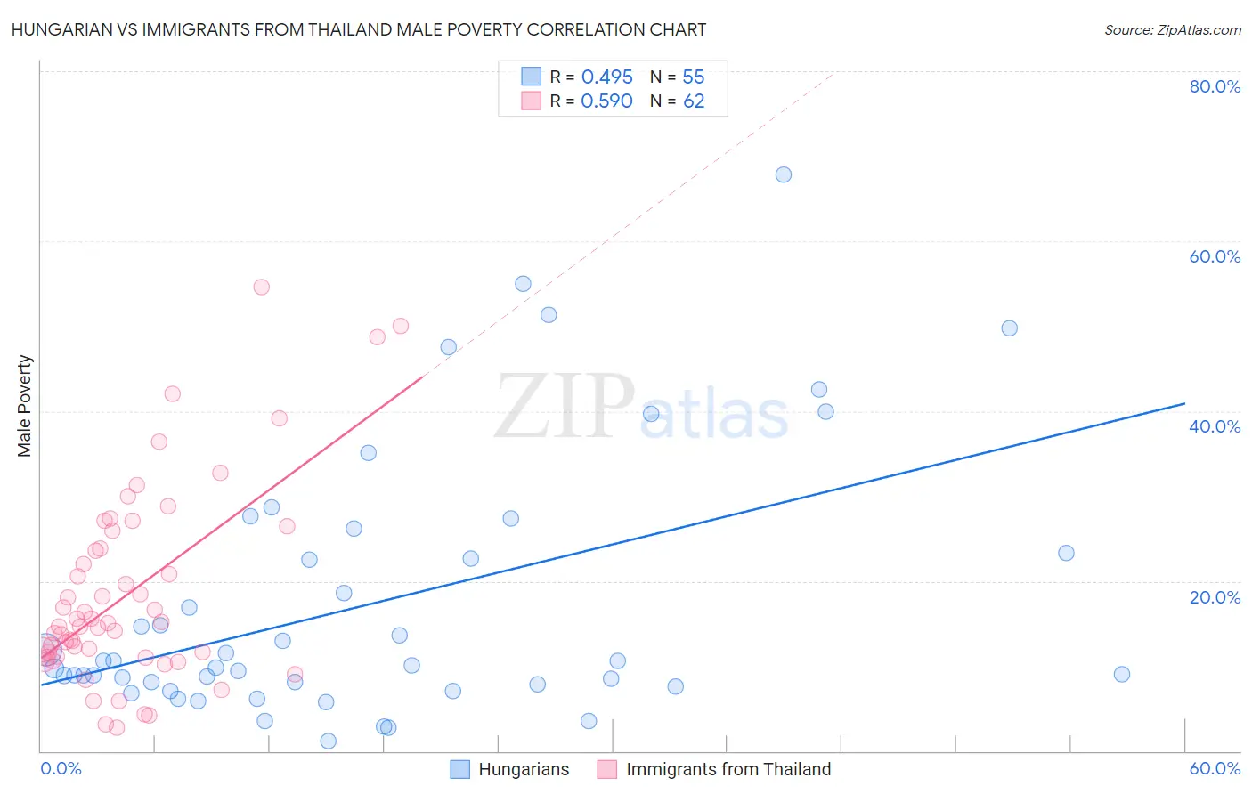 Hungarian vs Immigrants from Thailand Male Poverty