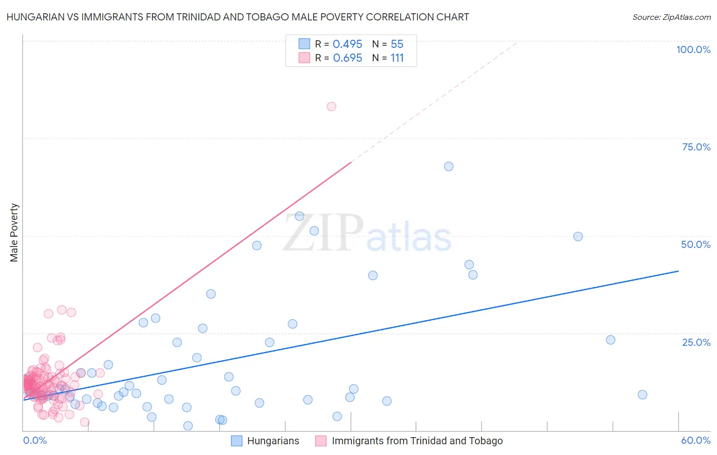 Hungarian vs Immigrants from Trinidad and Tobago Male Poverty