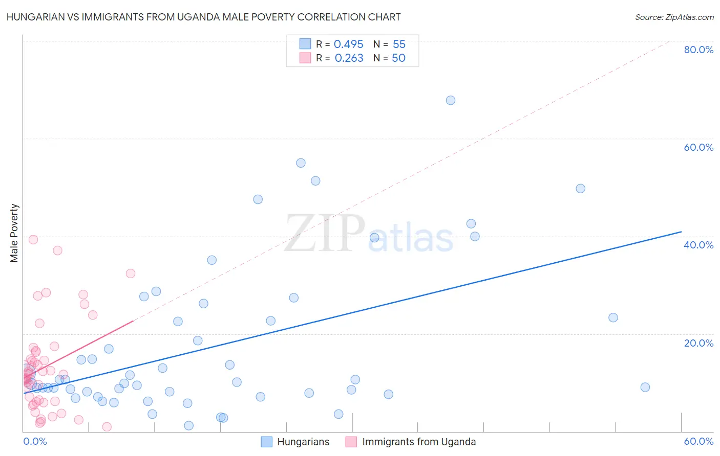 Hungarian vs Immigrants from Uganda Male Poverty