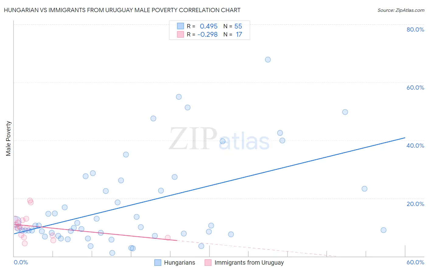 Hungarian vs Immigrants from Uruguay Male Poverty