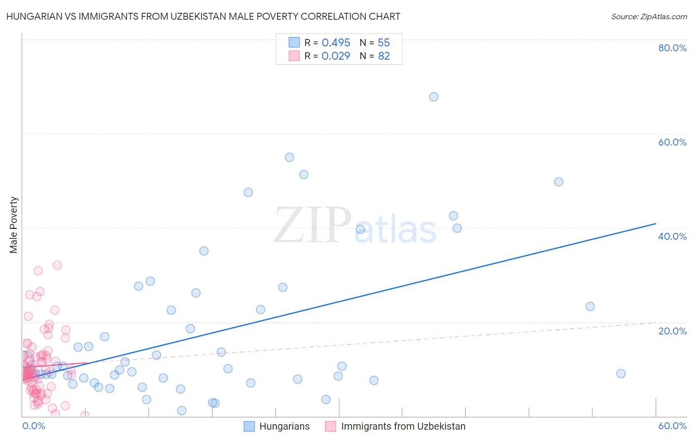 Hungarian vs Immigrants from Uzbekistan Male Poverty