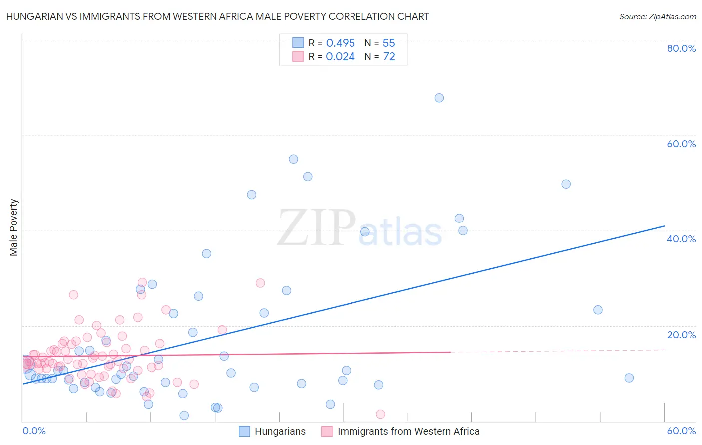 Hungarian vs Immigrants from Western Africa Male Poverty