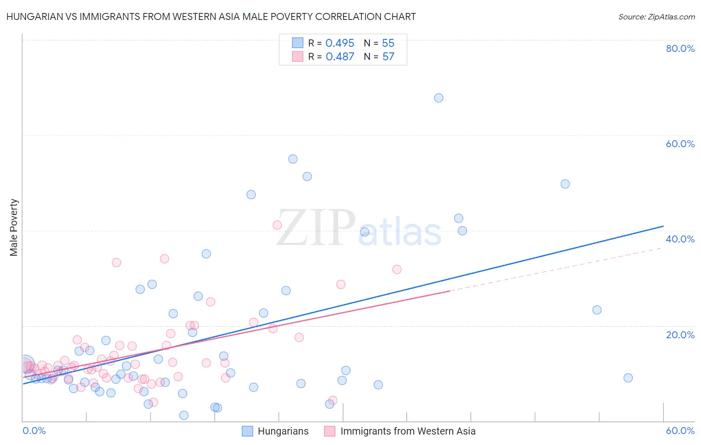 Hungarian vs Immigrants from Western Asia Male Poverty