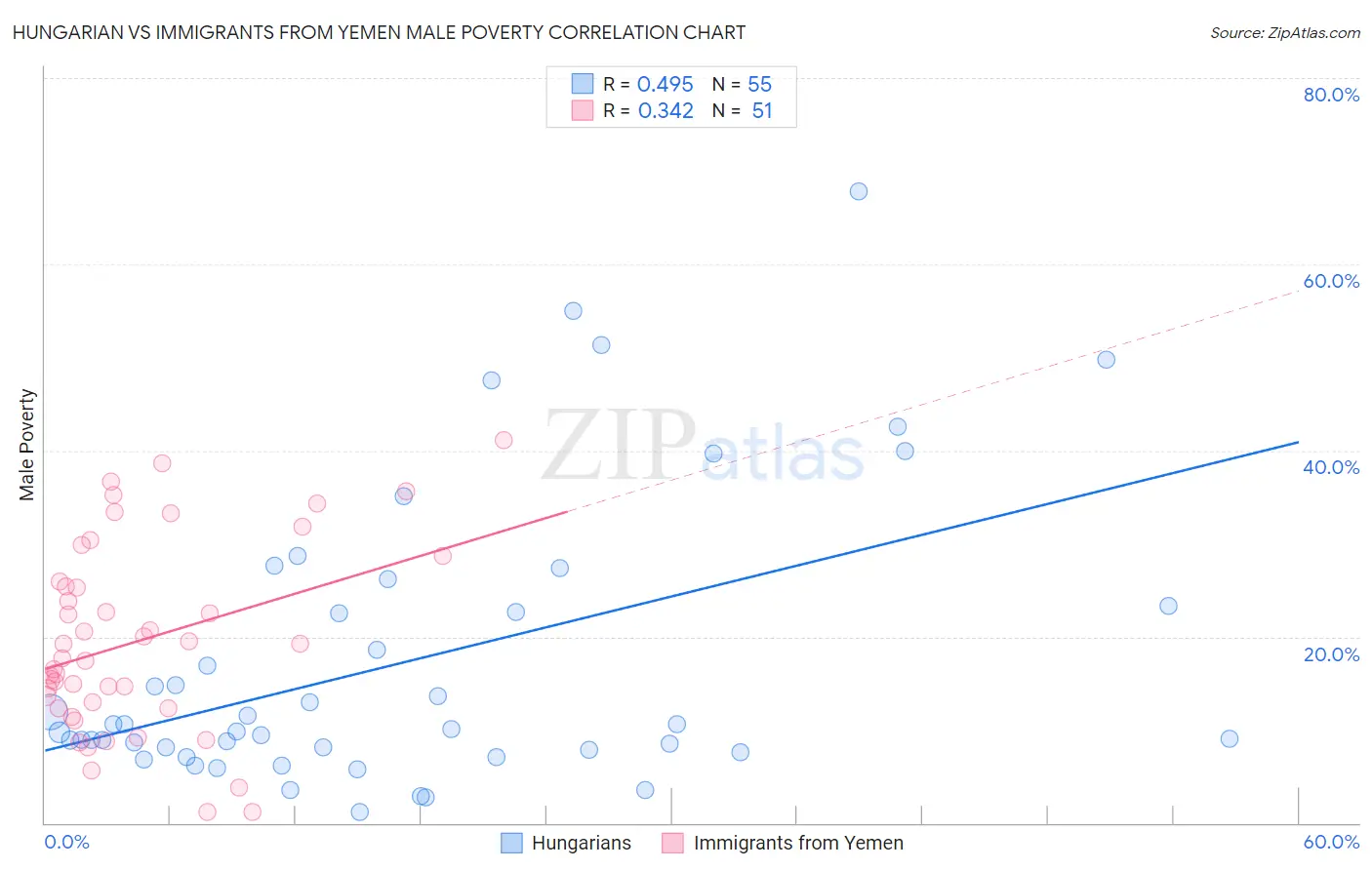 Hungarian vs Immigrants from Yemen Male Poverty