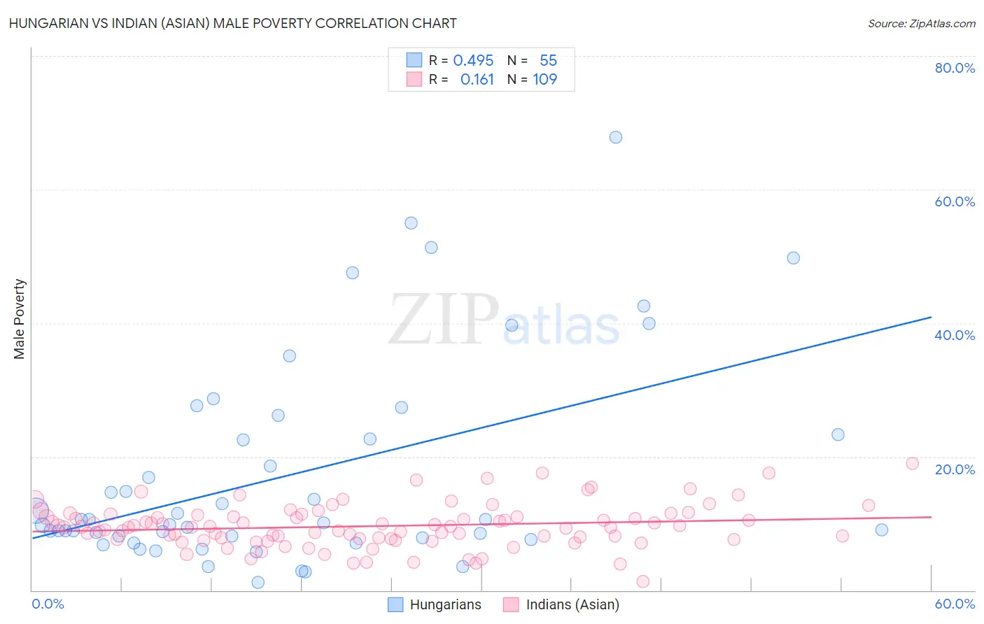 Hungarian vs Indian (Asian) Male Poverty
