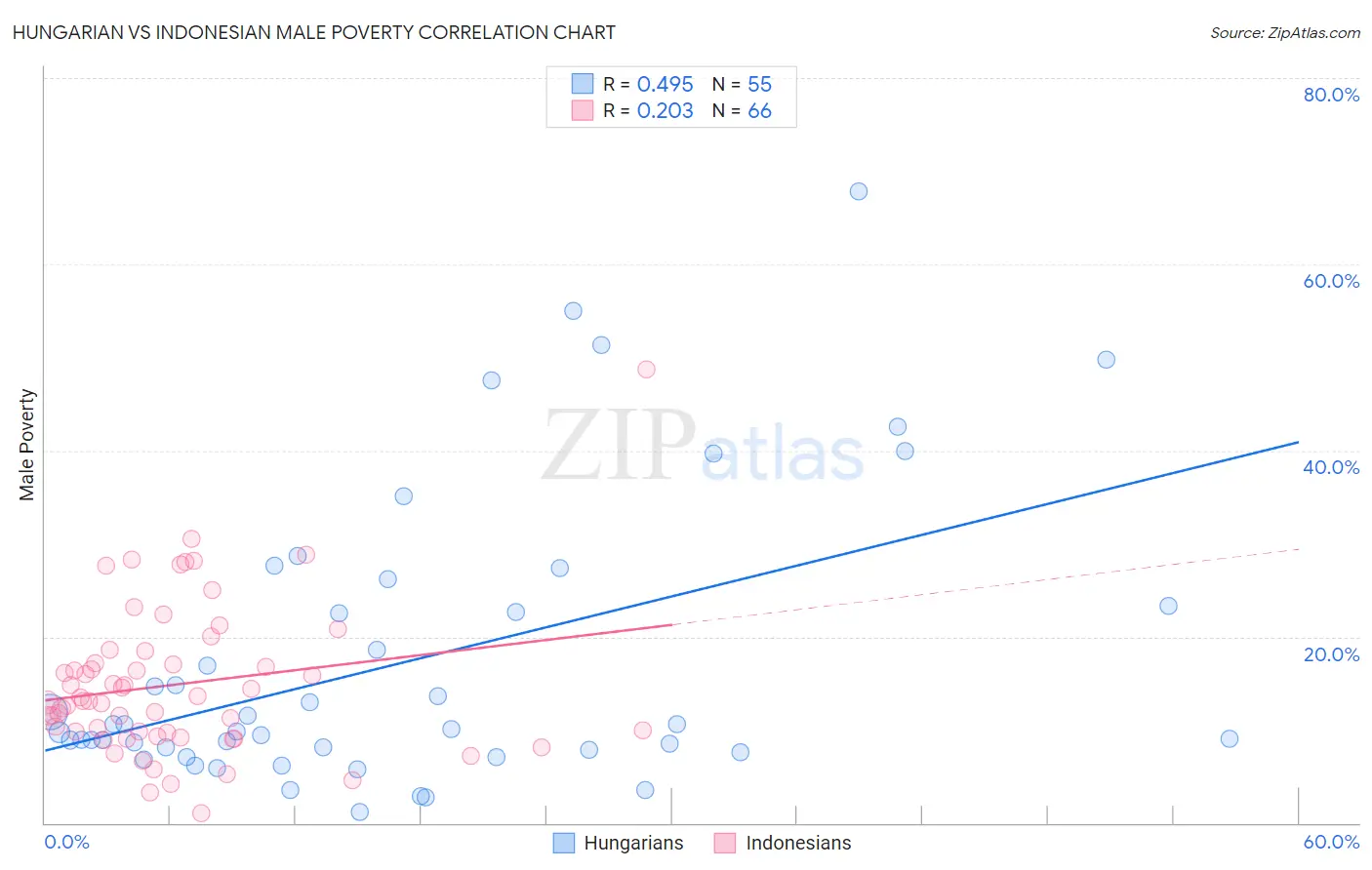 Hungarian vs Indonesian Male Poverty