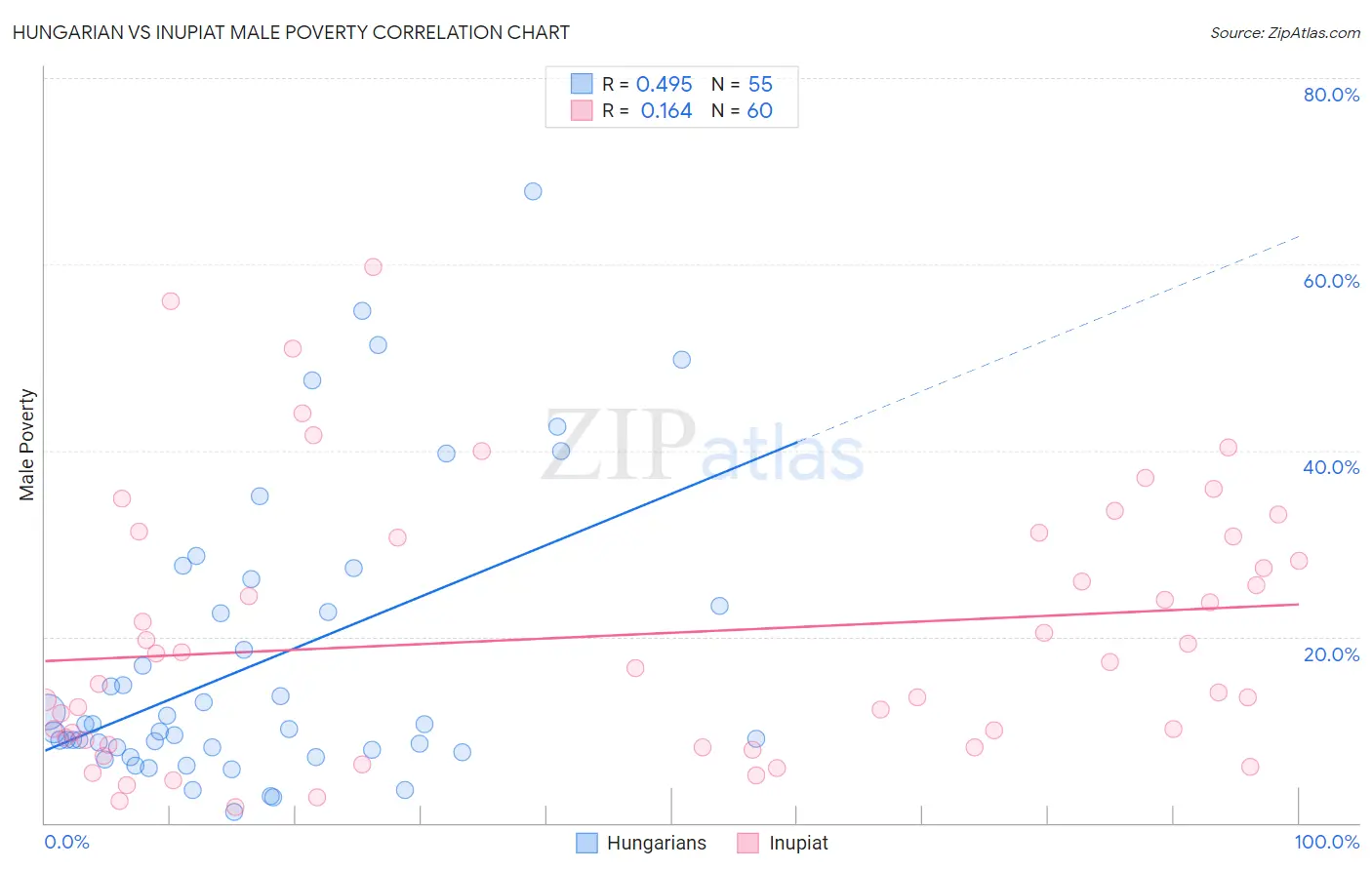Hungarian vs Inupiat Male Poverty