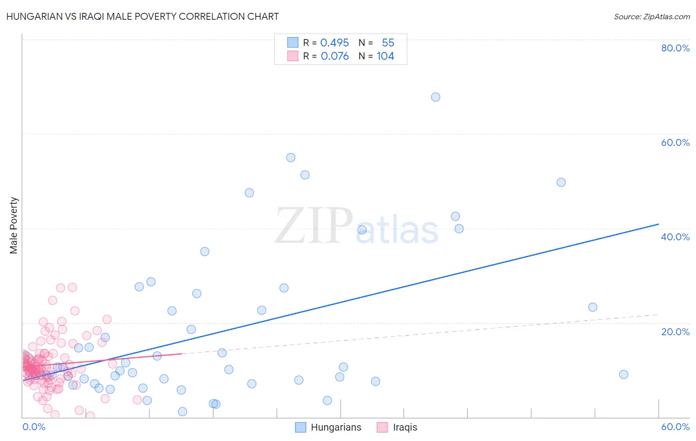 Hungarian vs Iraqi Male Poverty