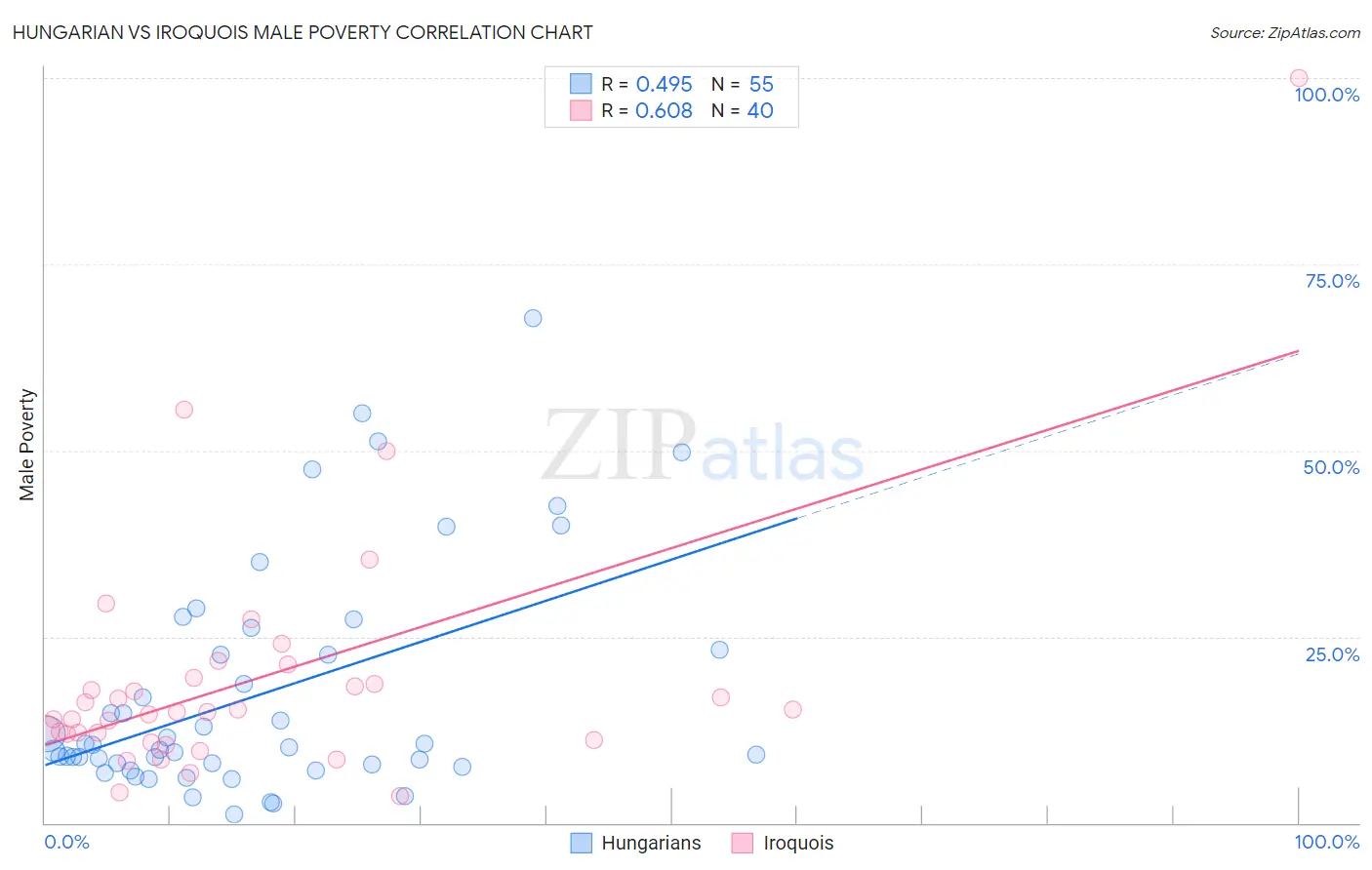 Hungarian vs Iroquois Male Poverty