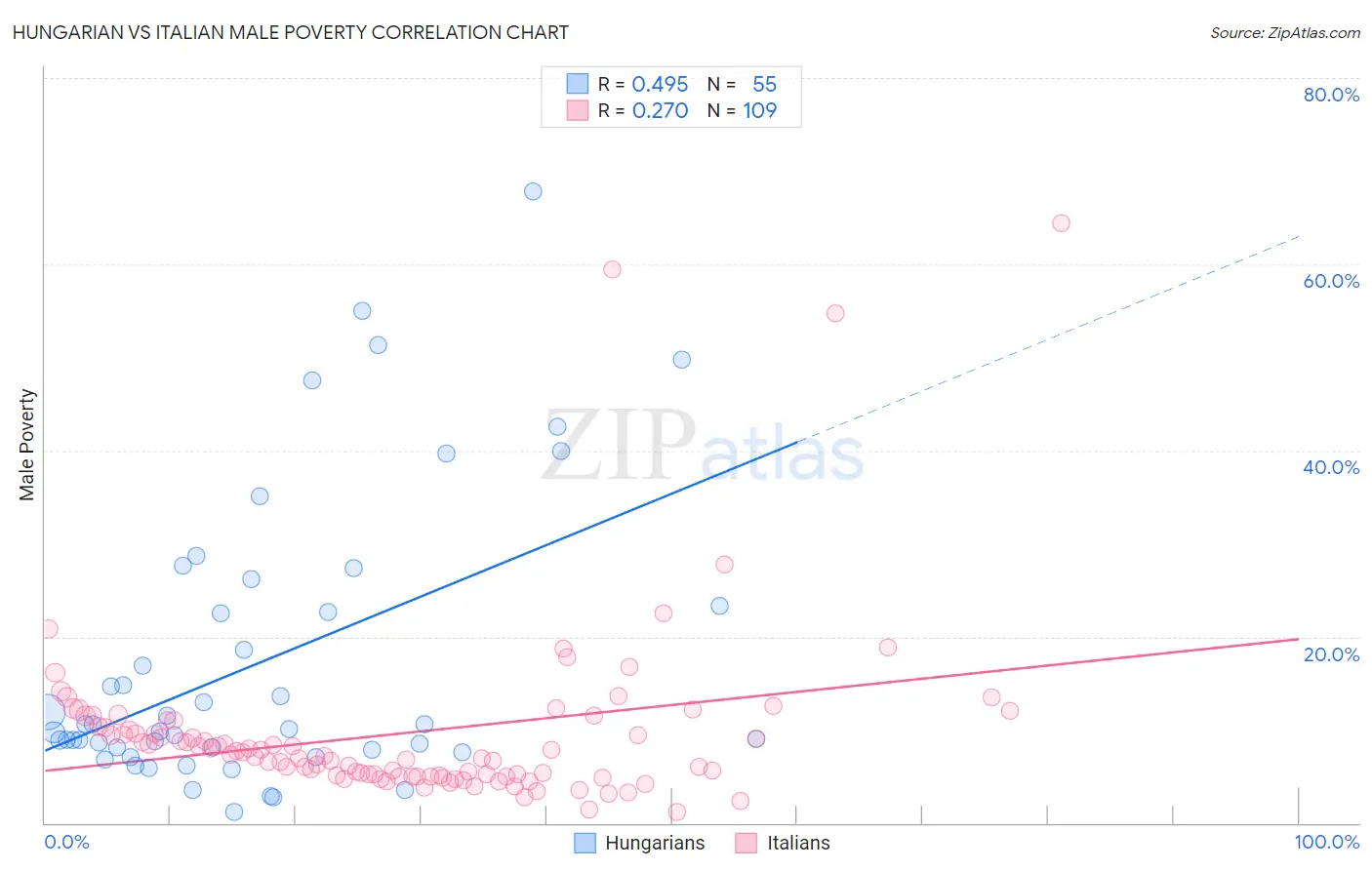 Hungarian vs Italian Male Poverty