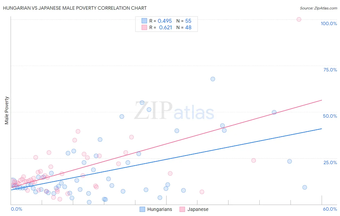 Hungarian vs Japanese Male Poverty