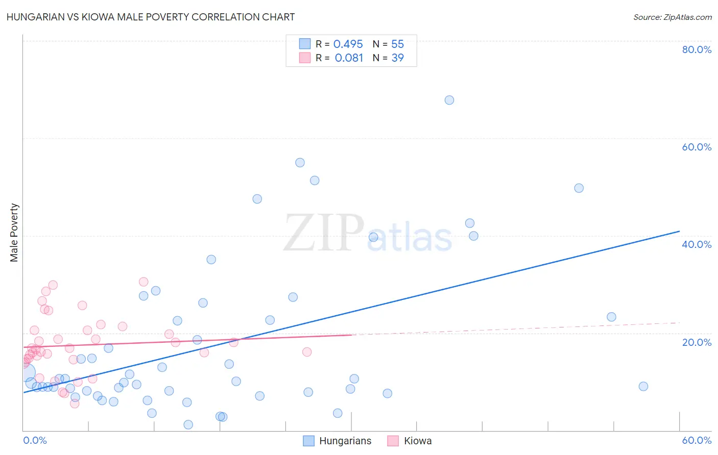 Hungarian vs Kiowa Male Poverty