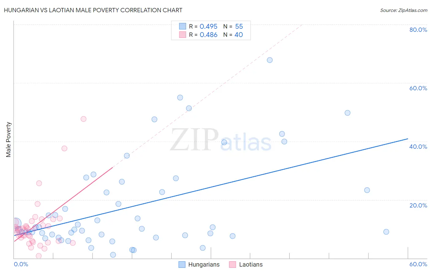 Hungarian vs Laotian Male Poverty