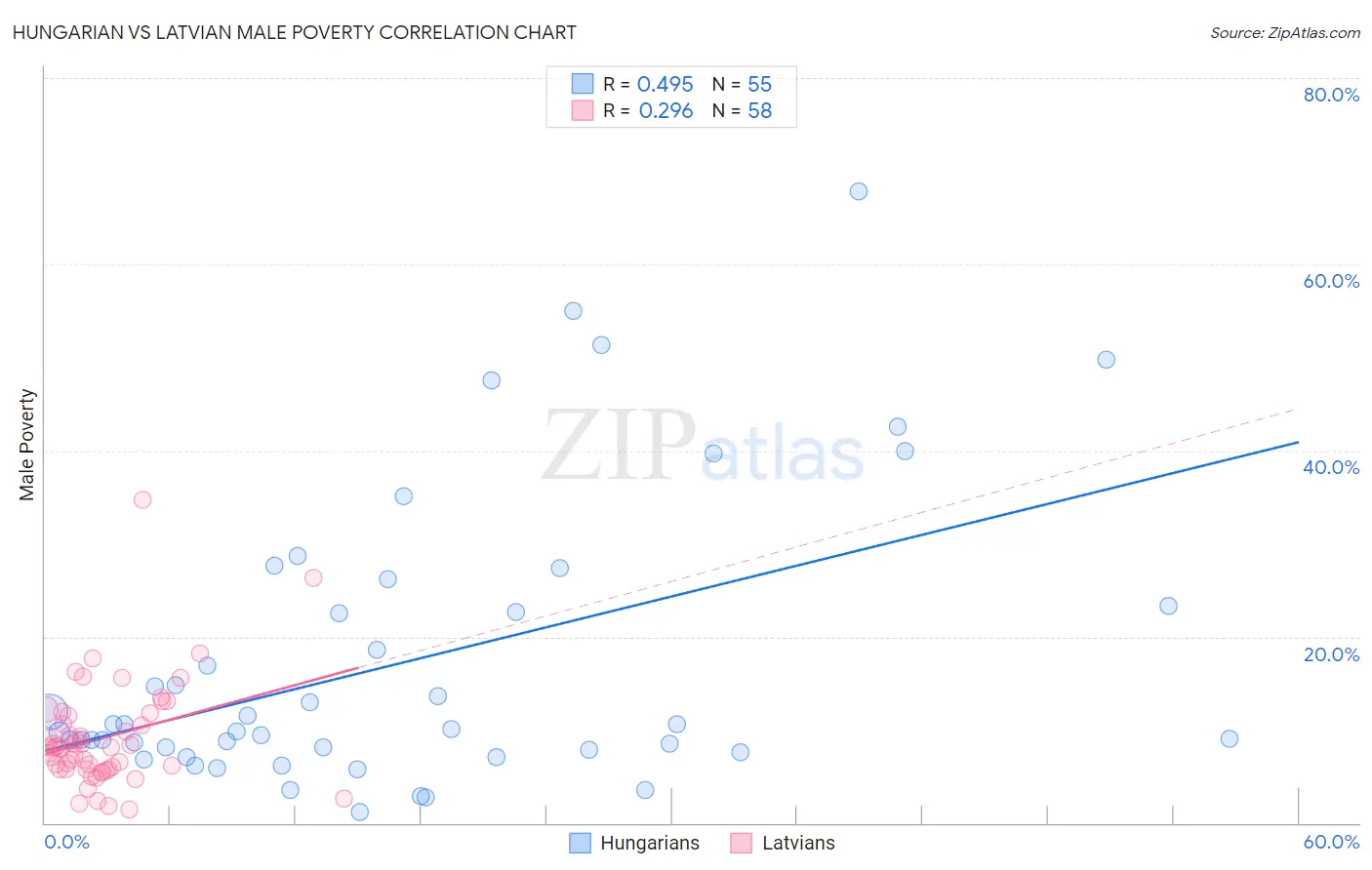 Hungarian vs Latvian Male Poverty
