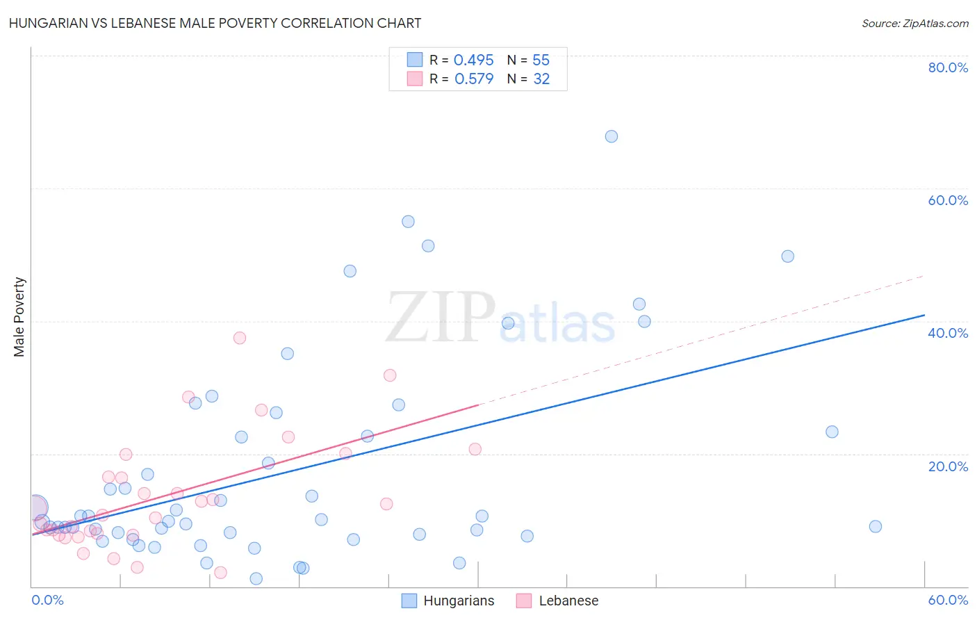 Hungarian vs Lebanese Male Poverty