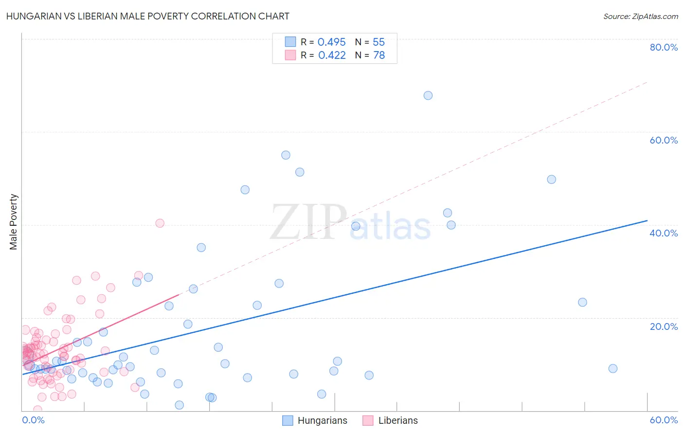 Hungarian vs Liberian Male Poverty