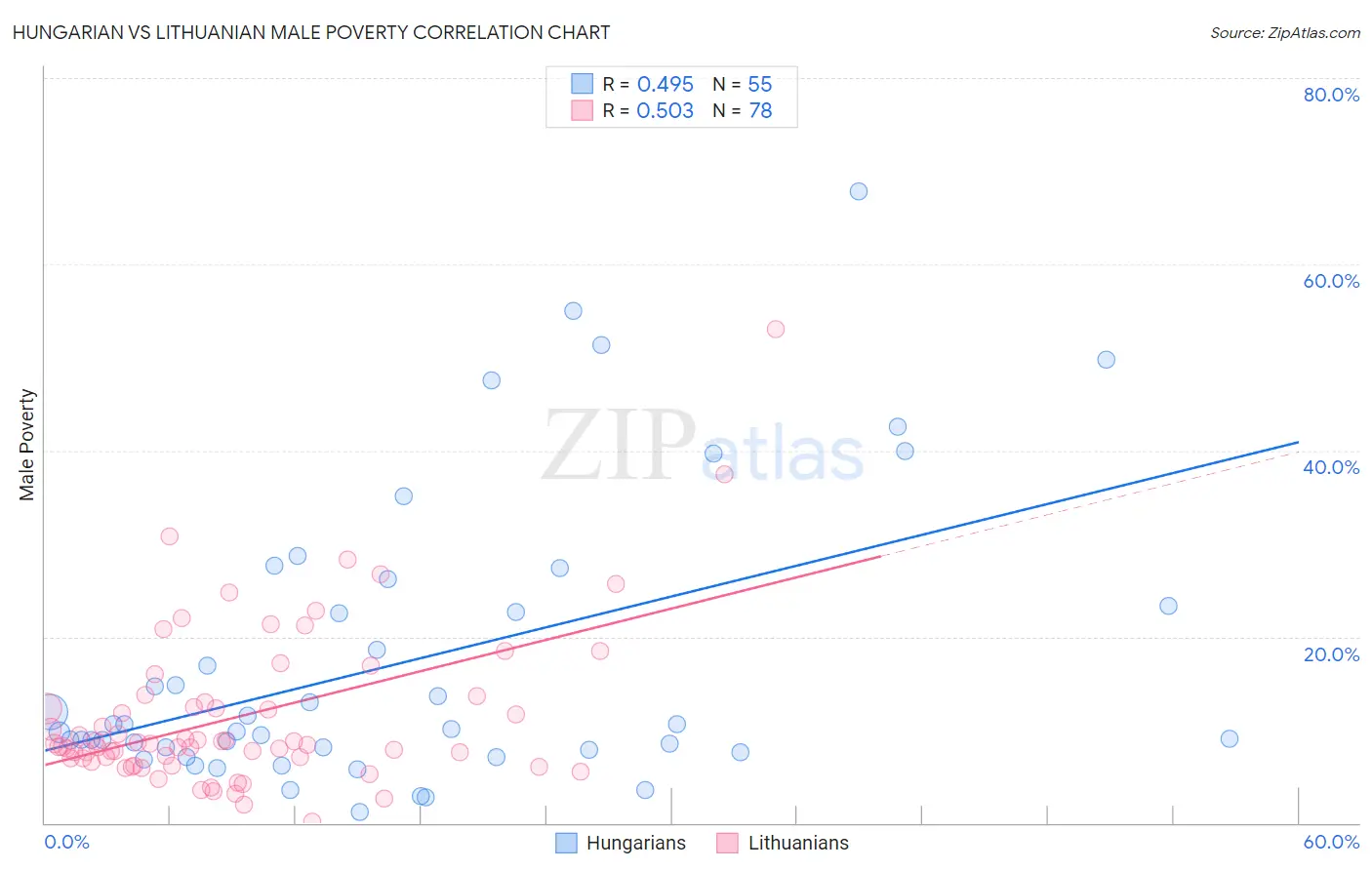 Hungarian vs Lithuanian Male Poverty