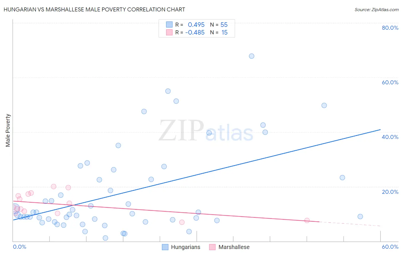 Hungarian vs Marshallese Male Poverty
