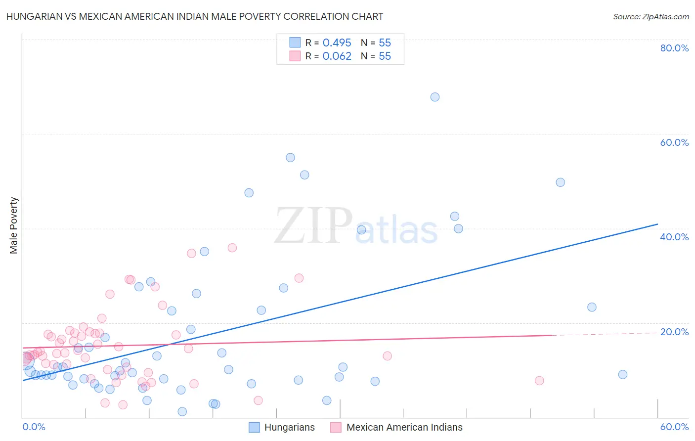 Hungarian vs Mexican American Indian Male Poverty