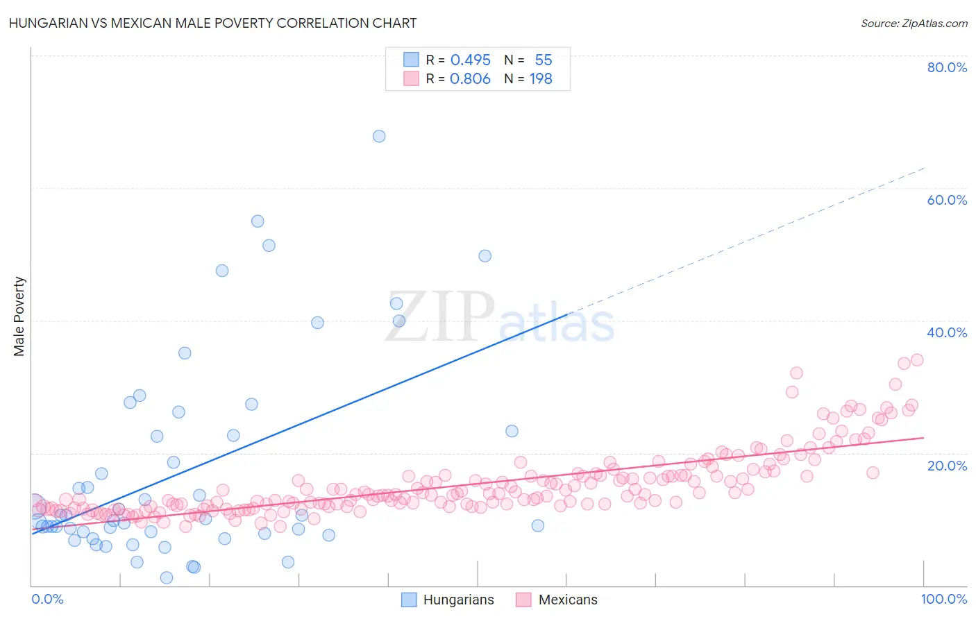 Hungarian vs Mexican Male Poverty