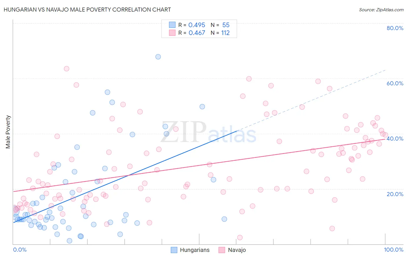 Hungarian vs Navajo Male Poverty