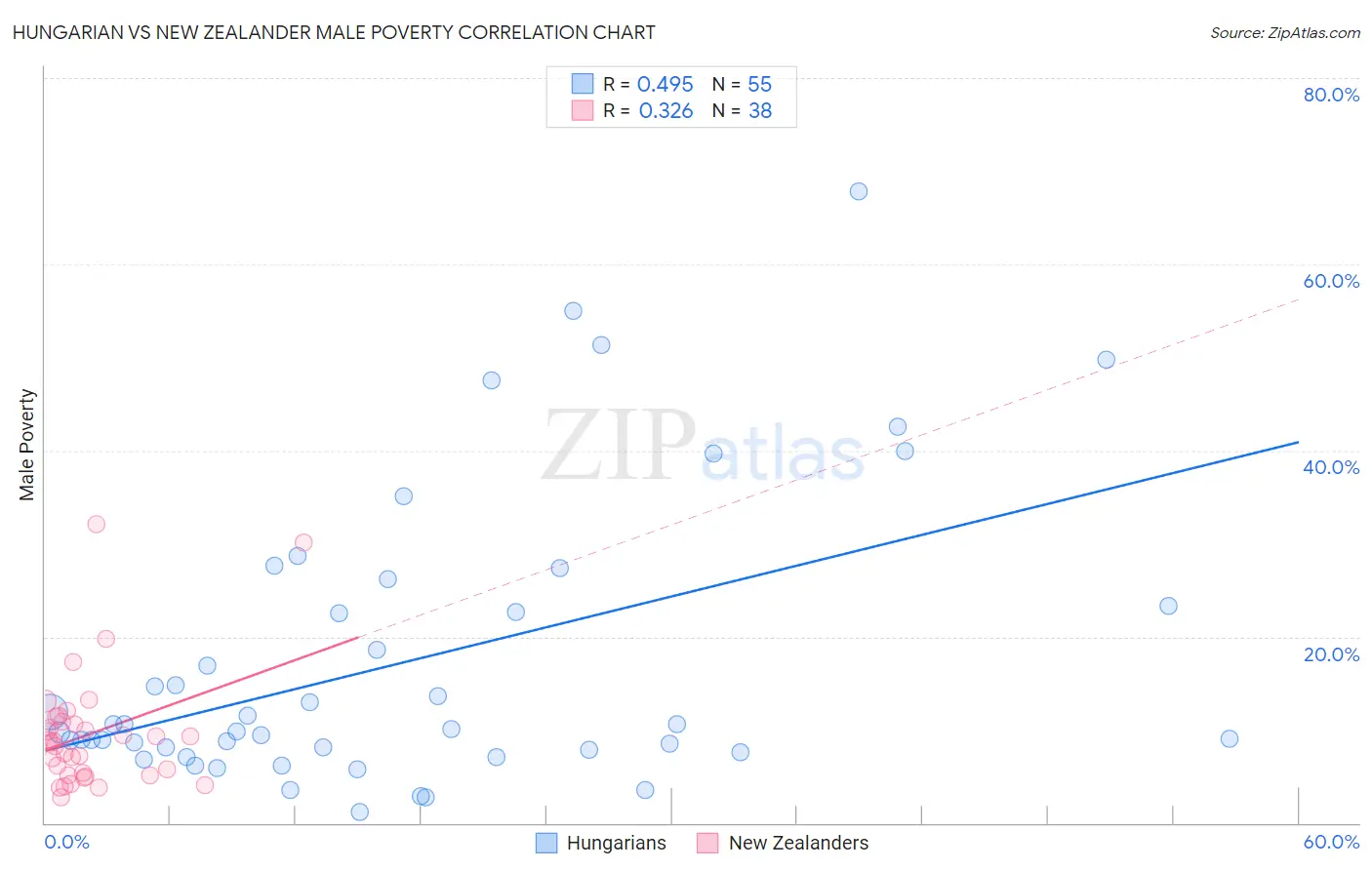 Hungarian vs New Zealander Male Poverty