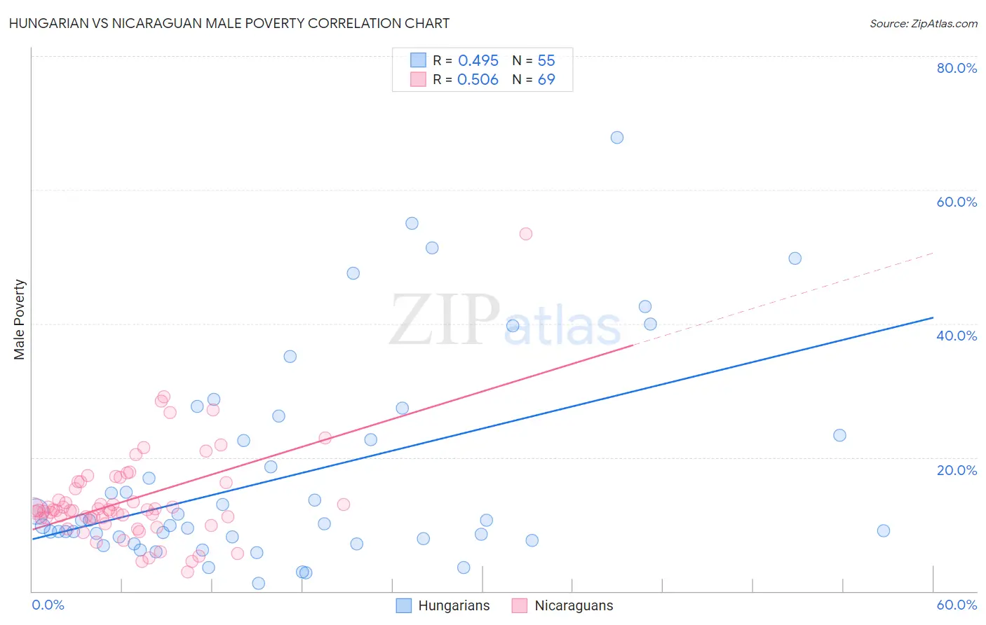 Hungarian vs Nicaraguan Male Poverty