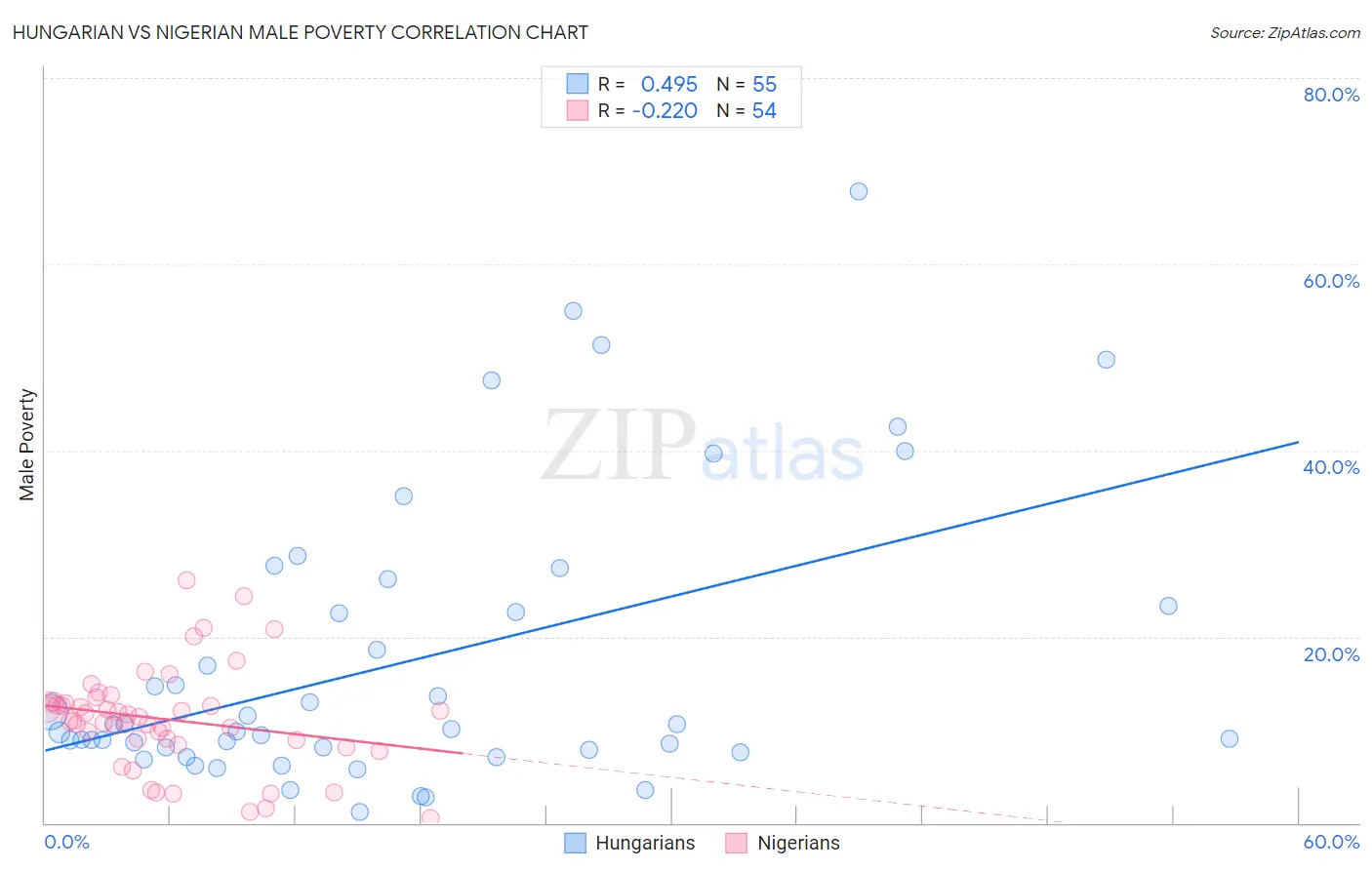 Hungarian vs Nigerian Male Poverty