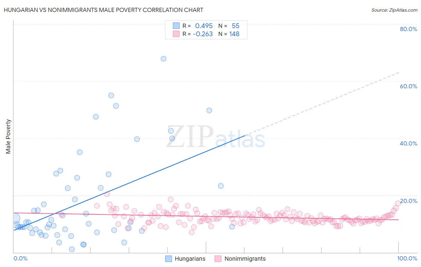 Hungarian vs Nonimmigrants Male Poverty