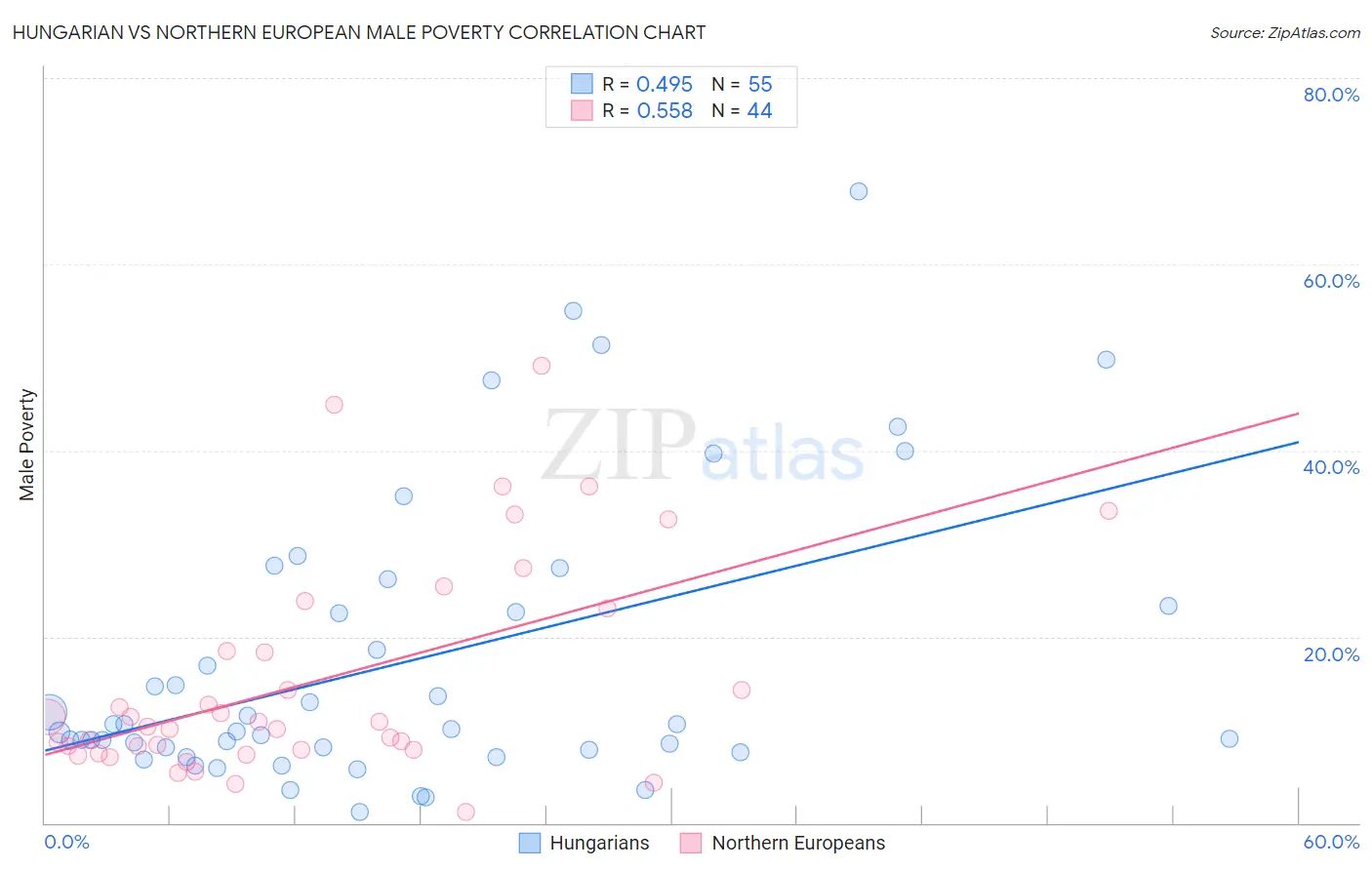 Hungarian vs Northern European Male Poverty