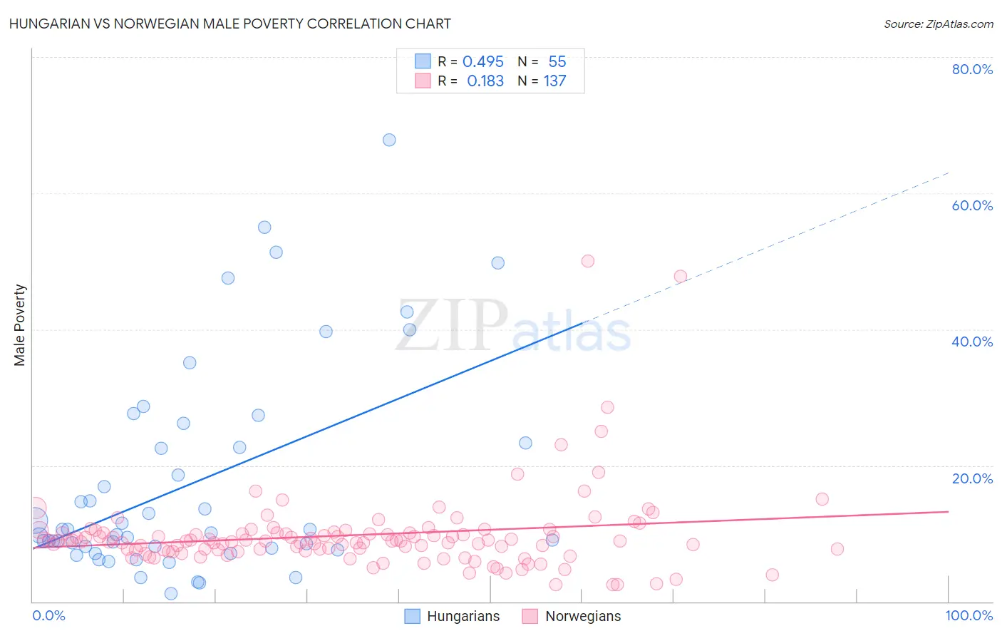 Hungarian vs Norwegian Male Poverty