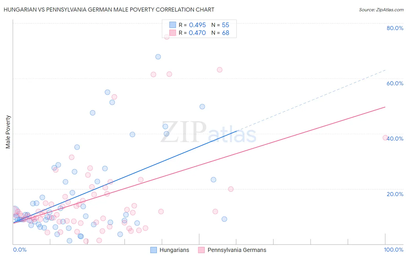 Hungarian vs Pennsylvania German Male Poverty