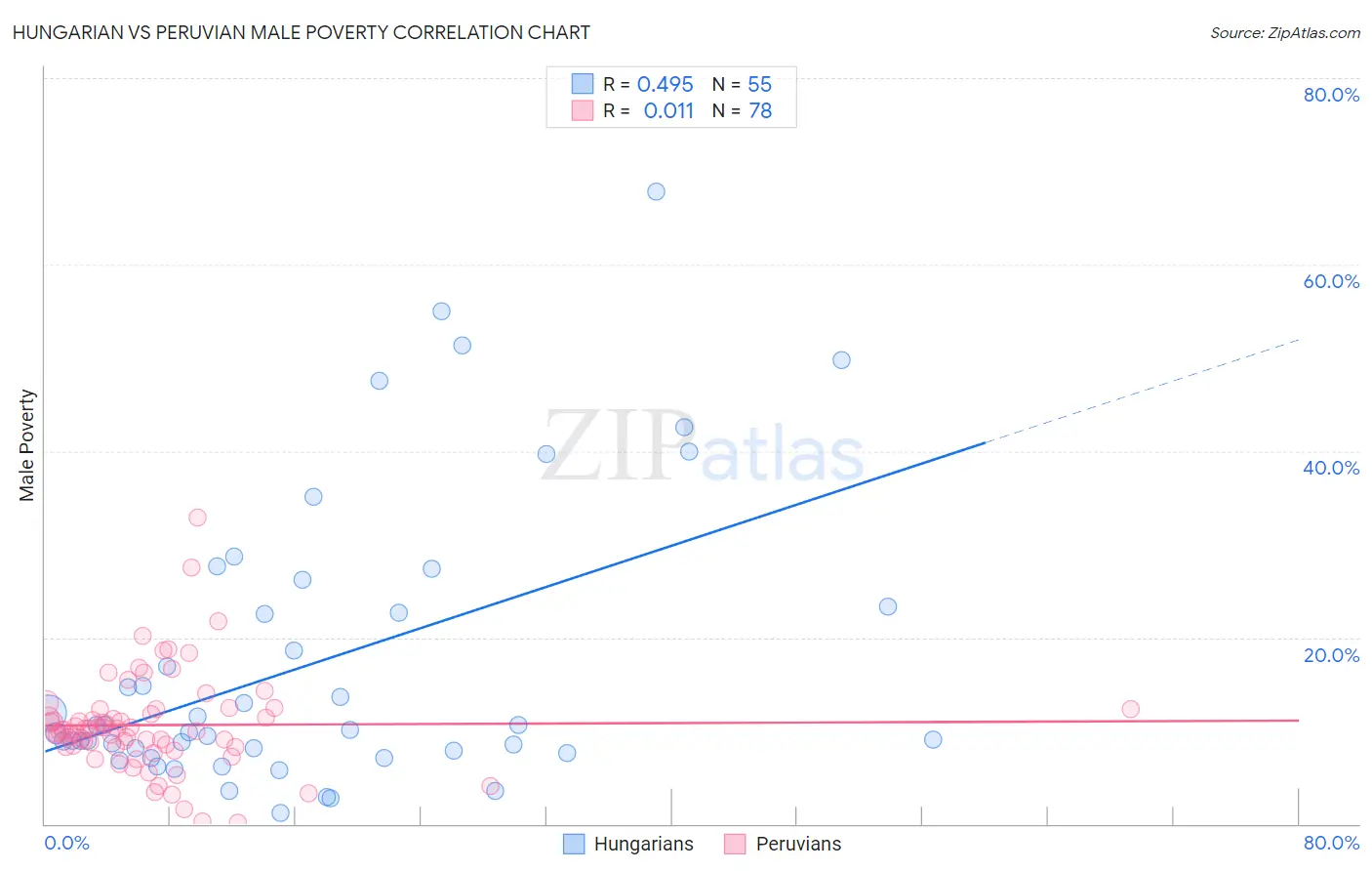 Hungarian vs Peruvian Male Poverty