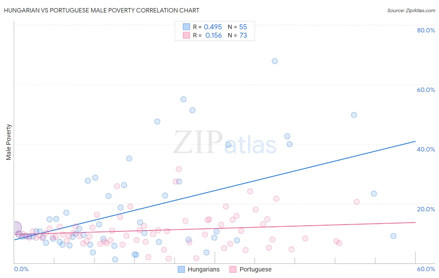 Hungarian vs Portuguese Male Poverty