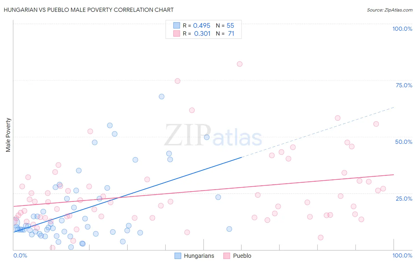 Hungarian vs Pueblo Male Poverty