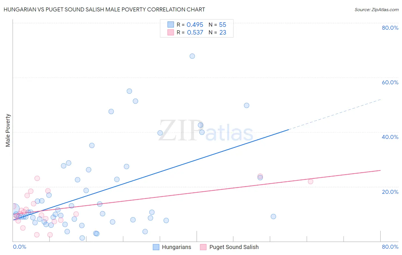 Hungarian vs Puget Sound Salish Male Poverty