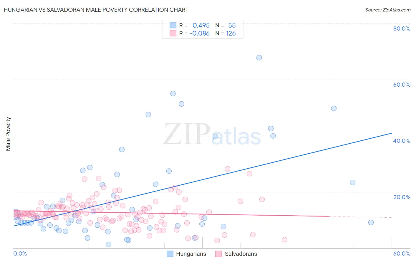 Hungarian vs Salvadoran Male Poverty