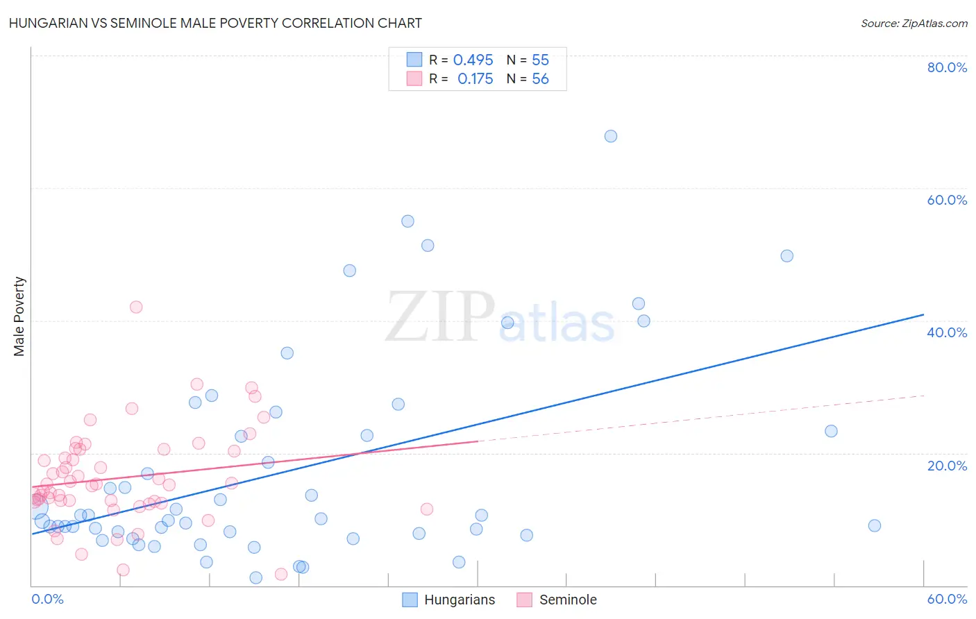 Hungarian vs Seminole Male Poverty